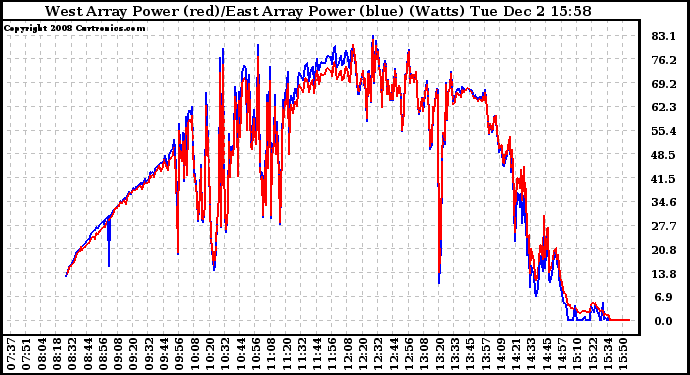 Solar PV/Inverter Performance Photovoltaic Panel Power Output