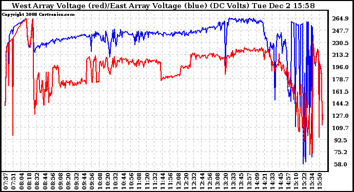 Solar PV/Inverter Performance Photovoltaic Panel Voltage Output