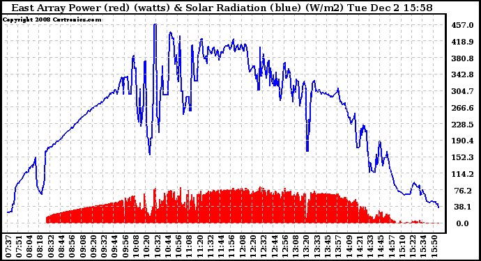 Solar PV/Inverter Performance East Array Power Output & Solar Radiation