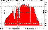 Solar PV/Inverter Performance East Array Actual & Average Power Output