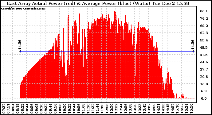 Solar PV/Inverter Performance East Array Actual & Average Power Output