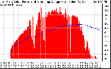 Solar PV/Inverter Performance East Array Actual & Running Average Power Output