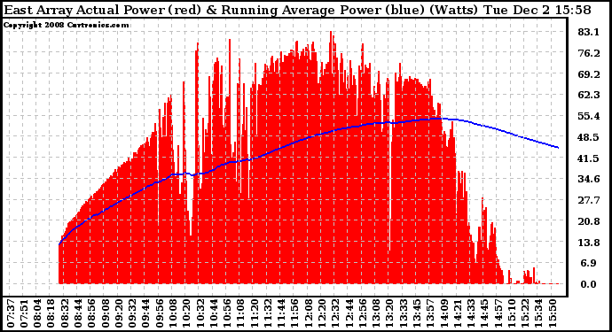 Solar PV/Inverter Performance East Array Actual & Running Average Power Output