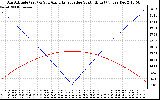 Solar PV/Inverter Performance Sun Altitude Angle & Azimuth Angle