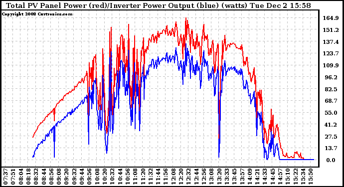 Solar PV/Inverter Performance PV Panel Power Output & Inverter Power Output