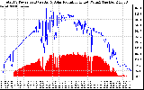 Solar PV/Inverter Performance Total PV Panel Power Output & Solar Radiation