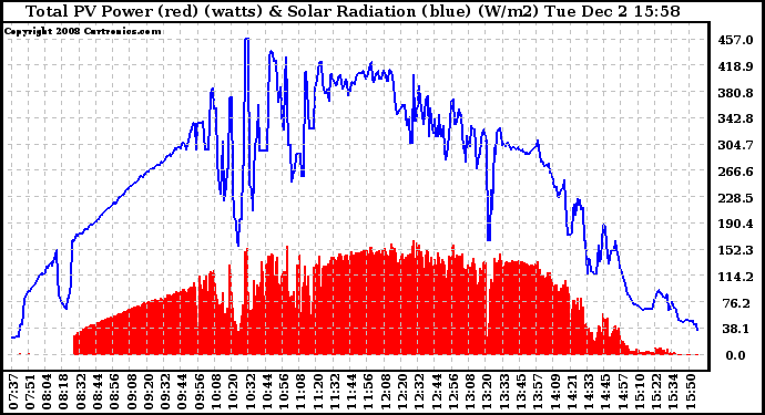 Solar PV/Inverter Performance Total PV Panel Power Output & Solar Radiation