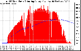 Solar PV/Inverter Performance Total PV Panel & Running Average Power Output