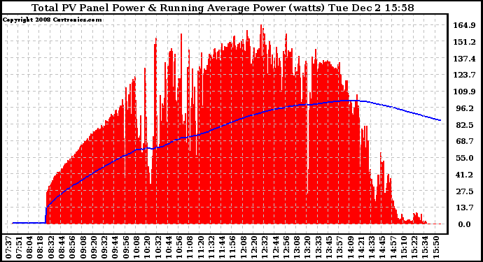 Solar PV/Inverter Performance Total PV Panel & Running Average Power Output