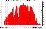 Solar PV/Inverter Performance Total PV Panel Power Output