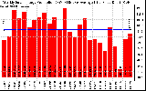 Solar PV/Inverter Performance Weekly Solar Energy Production