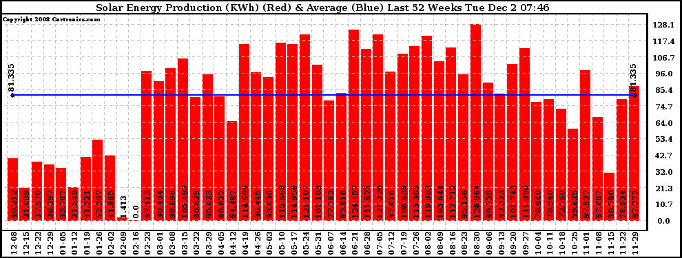 Solar PV/Inverter Performance Weekly Solar Energy Production Last 52 Weeks