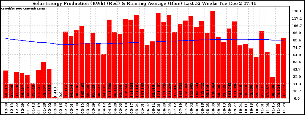 Solar PV/Inverter Performance Weekly Solar Energy Production Running Average Last 52 Weeks