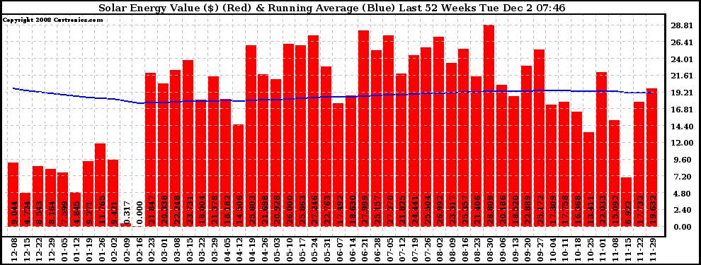 Solar PV/Inverter Performance Weekly Solar Energy Production Value Running Average Last 52 Weeks