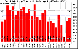 Milwaukee Solar Powered Home WeeklyProductionValue