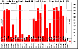 Solar PV/Inverter Performance Daily Solar Energy Production