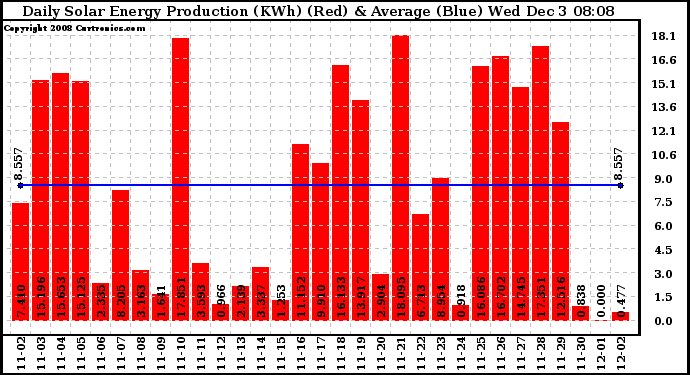 Solar PV/Inverter Performance Daily Solar Energy Production