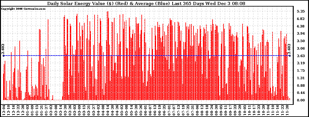 Solar PV/Inverter Performance Daily Solar Energy Production Value Last 365 Days