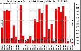 Solar PV/Inverter Performance Daily Solar Energy Production Value