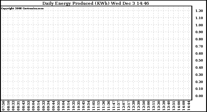 Solar PV/Inverter Performance Daily Energy Production