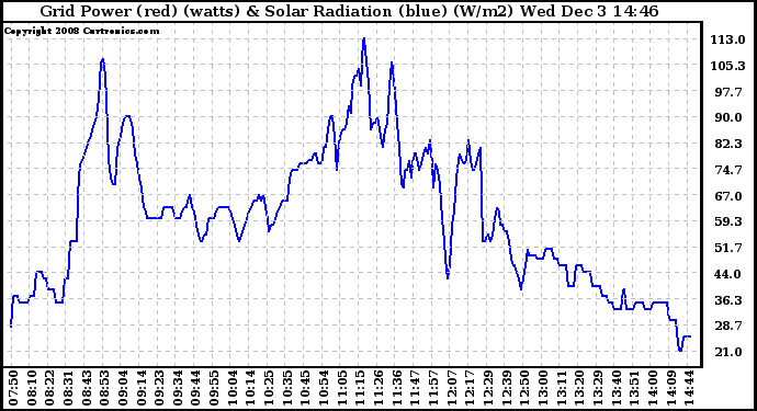 Solar PV/Inverter Performance Grid Power & Solar Radiation