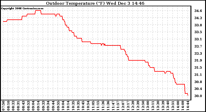 Solar PV/Inverter Performance Outdoor Temperature