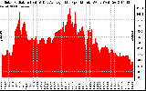 Solar PV/Inverter Performance Solar Radiation & Day Average per Minute