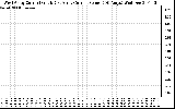 Solar PV/Inverter Performance Photovoltaic Panel Current Output