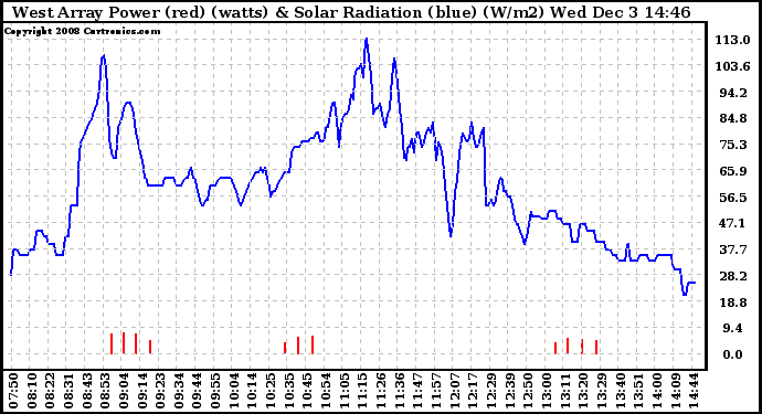 Solar PV/Inverter Performance West Array Power Output & Solar Radiation