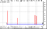 Solar PV/Inverter Performance West Array Actual & Average Power Output