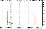 Solar PV/Inverter Performance West Array Actual & Running Average Power Output