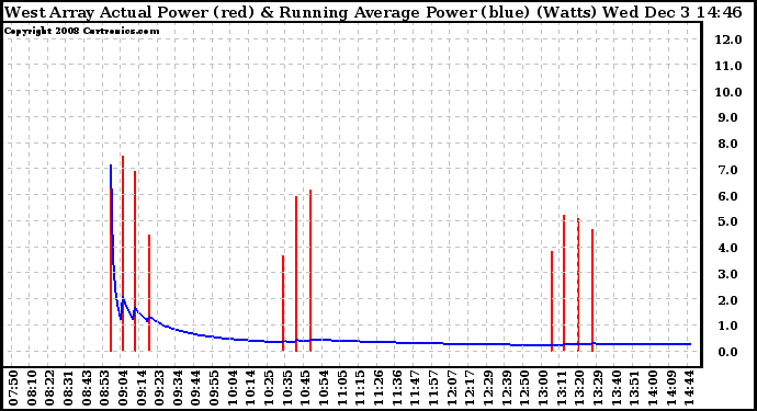 Solar PV/Inverter Performance West Array Actual & Running Average Power Output