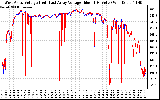 Solar PV/Inverter Performance Photovoltaic Panel Voltage Output