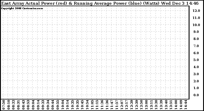 Solar PV/Inverter Performance East Array Actual & Running Average Power Output