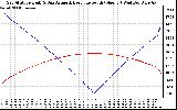 Solar PV/Inverter Performance Sun Altitude Angle & Azimuth Angle