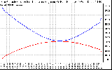 Solar PV/Inverter Performance Sun Altitude Angle & Sun Incidence Angle on PV Panels