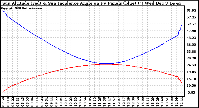 Solar PV/Inverter Performance Sun Altitude Angle & Sun Incidence Angle on PV Panels