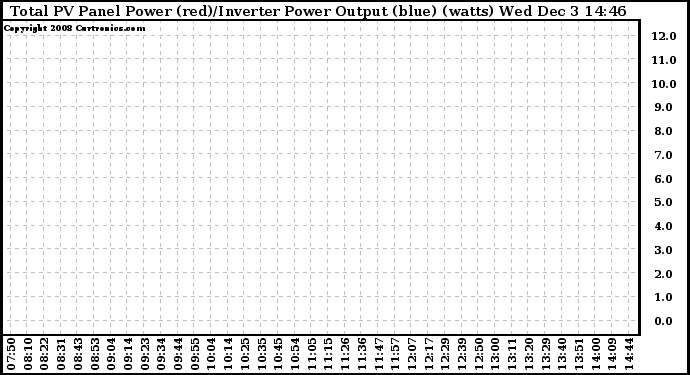 Solar PV/Inverter Performance PV Panel Power Output & Inverter Power Output