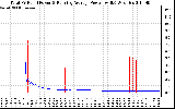 Solar PV/Inverter Performance Total PV Panel & Running Average Power Output