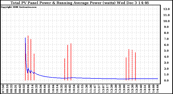 Solar PV/Inverter Performance Total PV Panel & Running Average Power Output