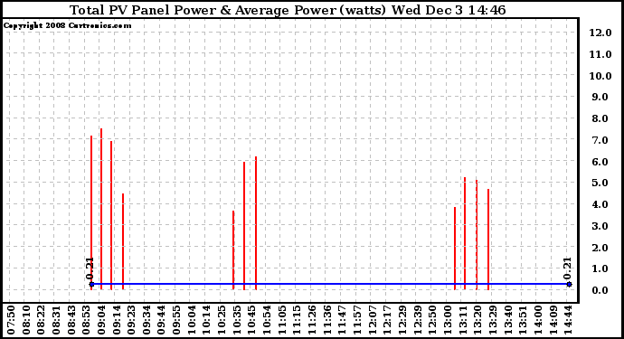 Solar PV/Inverter Performance Total PV Panel Power Output