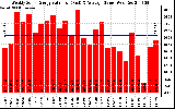 Solar PV/Inverter Performance Weekly Solar Energy Production Value