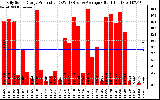 Solar PV/Inverter Performance Daily Solar Energy Production