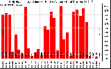 Solar PV/Inverter Performance Daily Solar Energy Production Value