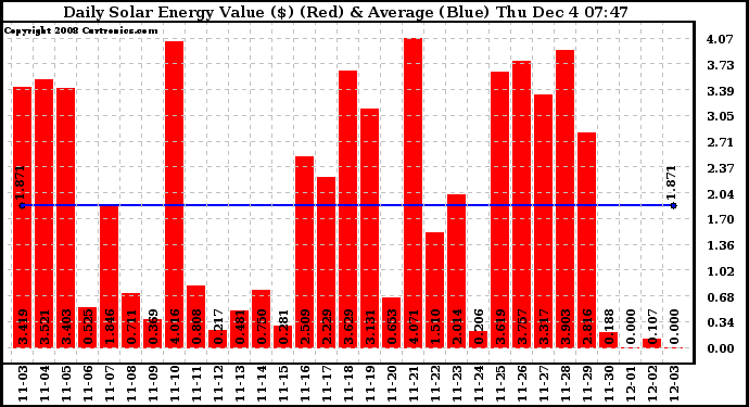 Solar PV/Inverter Performance Daily Solar Energy Production Value