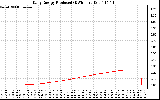 Solar PV/Inverter Performance Daily Energy Production