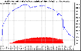 Solar PV/Inverter Performance Grid Power & Solar Radiation