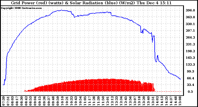 Solar PV/Inverter Performance Grid Power & Solar Radiation