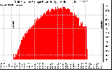 Solar PV/Inverter Performance Inverter Power Output