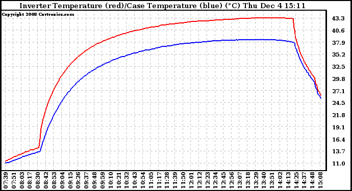 Solar PV/Inverter Performance Inverter Operating Temperature